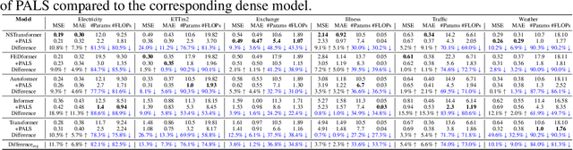 Figure 3 for Adaptive Sparsity Level during Training for Efficient Time Series Forecasting with Transformers