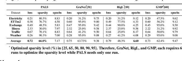 Figure 4 for Adaptive Sparsity Level during Training for Efficient Time Series Forecasting with Transformers