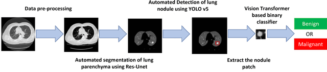 Figure 1 for An automated end-to-end deep learning-based framework for lung cancer diagnosis by detecting and classifying the lung nodules