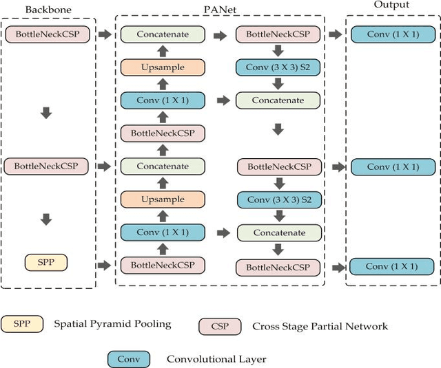 Figure 3 for An automated end-to-end deep learning-based framework for lung cancer diagnosis by detecting and classifying the lung nodules