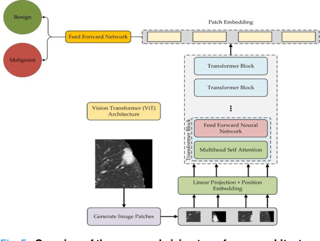 Figure 4 for An automated end-to-end deep learning-based framework for lung cancer diagnosis by detecting and classifying the lung nodules