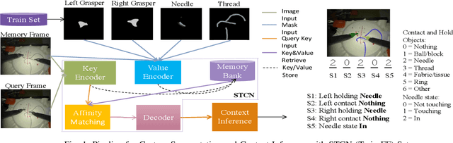 Figure 1 for Robotic Scene Segmentation with Memory Network for Runtime Surgical Context Inference