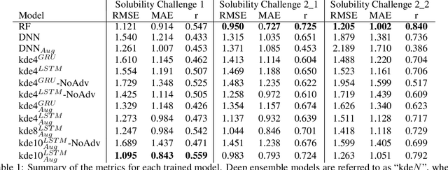 Figure 2 for Predicting small molecules solubilities on endpoint devices using deep ensemble neural networks