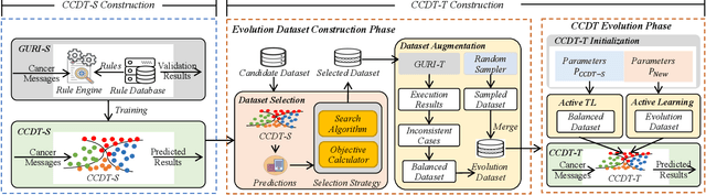 Figure 2 for EvoCLINICAL: Evolving Cyber-Cyber Digital Twin with Active Transfer Learning for Automated Cancer Registry System