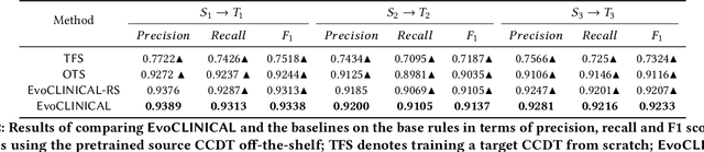 Figure 4 for EvoCLINICAL: Evolving Cyber-Cyber Digital Twin with Active Transfer Learning for Automated Cancer Registry System