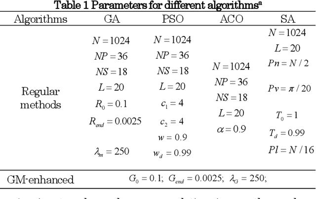 Figure 2 for A universal and improved mutation strategy for iterative wavefront shaping