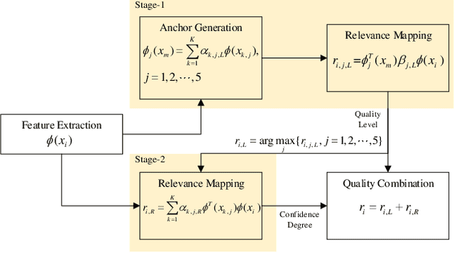 Figure 3 for Once-Training-All-Fine: No-Reference Point Cloud Quality Assessment via Domain-relevance Degradation Description