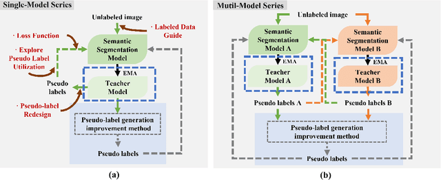 Figure 3 for Semi-Supervised Semantic Segmentation Based on Pseudo-Labels: A Survey