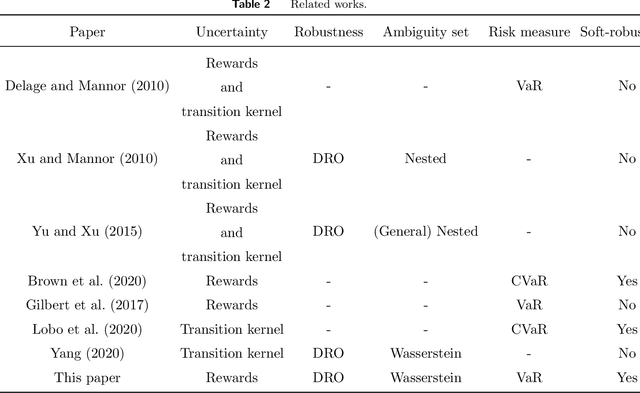 Figure 4 for Risk-Averse MDPs under Reward Ambiguity