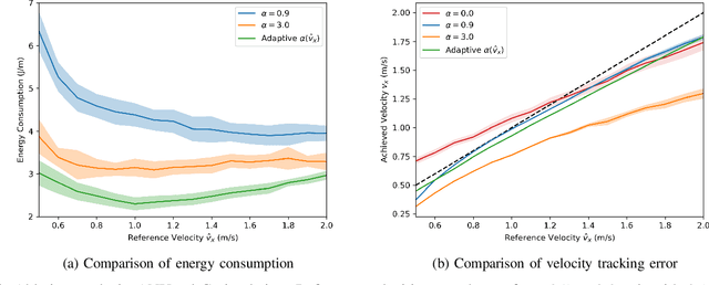 Figure 4 for Adaptive Energy Regularization for Autonomous Gait Transition and Energy-Efficient Quadruped Locomotion