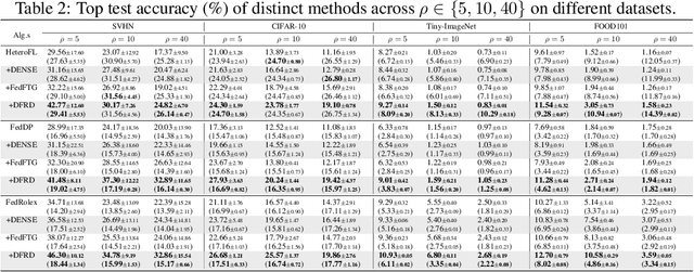 Figure 4 for DFRD: Data-Free Robustness Distillation for Heterogeneous Federated Learning