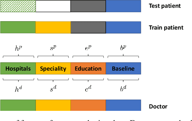 Figure 1 for Extreme Multilabel Classification for Specialist Doctor Recommendation with Implicit Feedback and Limited Patient Metadata