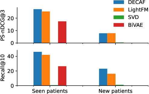 Figure 4 for Extreme Multilabel Classification for Specialist Doctor Recommendation with Implicit Feedback and Limited Patient Metadata