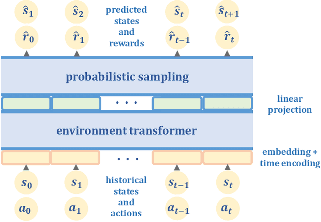 Figure 2 for ENTROPY: Environment Transformer and Offline Policy Optimization