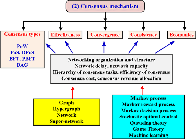 Figure 3 for Performance Evaluation, Optimization and Dynamic Decision in Blockchain Systems: A Recent Overview