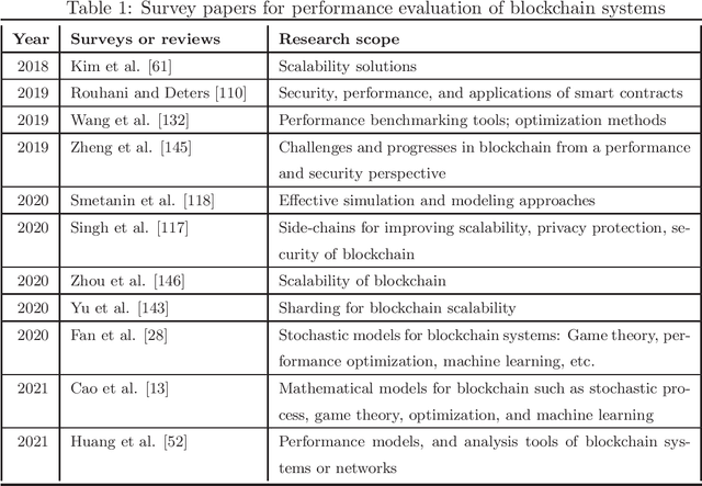 Figure 2 for Performance Evaluation, Optimization and Dynamic Decision in Blockchain Systems: A Recent Overview