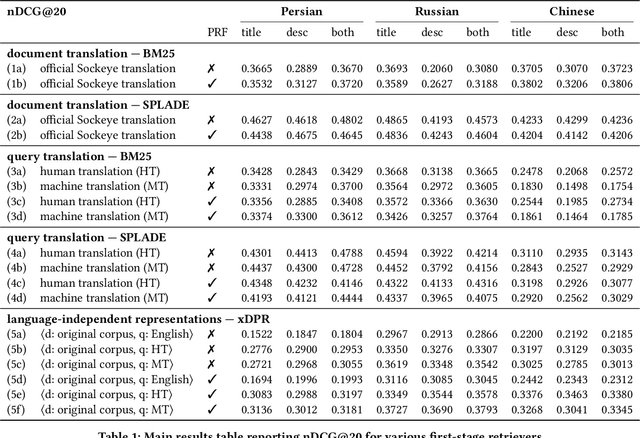 Figure 2 for Simple Yet Effective Neural Ranking and Reranking Baselines for Cross-Lingual Information Retrieval