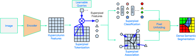Figure 2 for Superpixel Transformers for Efficient Semantic Segmentation