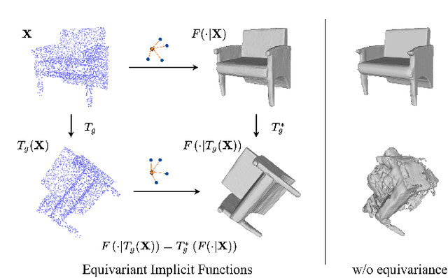Figure 1 for 3D Equivariant Graph Implicit Functions