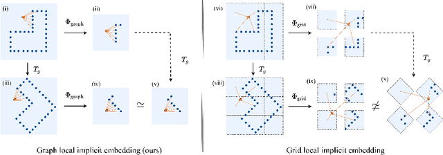 Figure 2 for 3D Equivariant Graph Implicit Functions