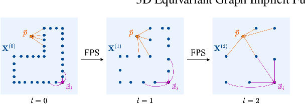 Figure 4 for 3D Equivariant Graph Implicit Functions