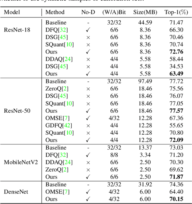 Figure 2 for Unified Data-Free Compression: Pruning and Quantization without Fine-Tuning