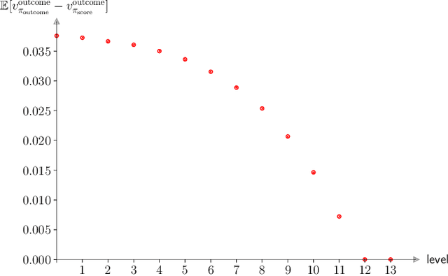 Figure 3 for Leela Zero Score: a Study of a Score-based AlphaGo Zero