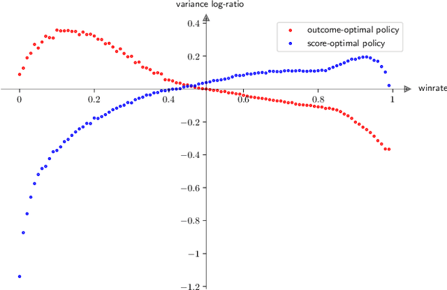 Figure 4 for Leela Zero Score: a Study of a Score-based AlphaGo Zero
