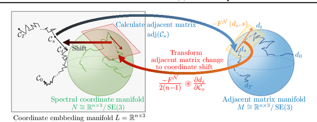 Figure 3 for On Diffusion Process in SE(3)-invariant Space