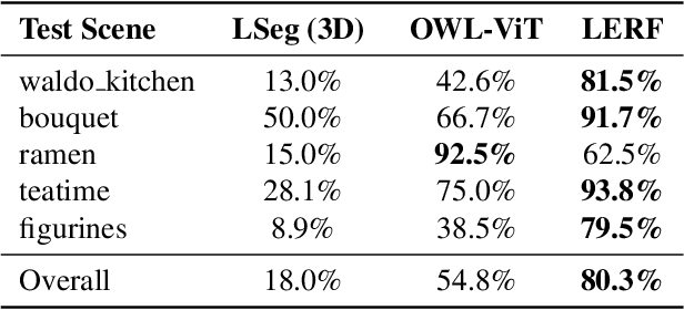 Figure 1 for LERF: Language Embedded Radiance Fields