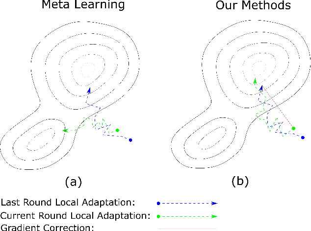 Figure 1 for Elastically-Constrained Meta-Learner for Federated Learning