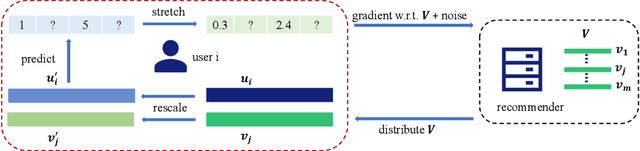 Figure 1 for Decentralized Matrix Factorization with Heterogeneous Differential Privacy