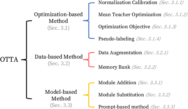 Figure 3 for In Search of Lost Online Test-time Adaptation: A Survey
