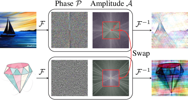 Figure 4 for Improving Domain-Invariance in Self-Supervised Learning via Batch Styles Standardization