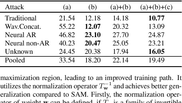 Figure 4 for Multi-Dataset Co-Training with Sharpness-Aware Optimization for Audio Anti-spoofing