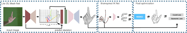 Figure 1 for Lightweight Estimation of Hand Mesh and Biomechanically Feasible Kinematic Parameters