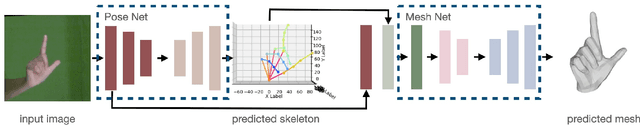 Figure 2 for Lightweight Estimation of Hand Mesh and Biomechanically Feasible Kinematic Parameters