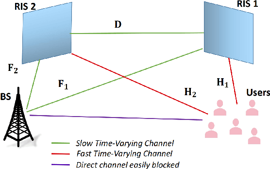 Figure 1 for Active 3D Double-RIS-Aided Multi-User Communications: Two-Timescale-Based Separate Channel Estimation via Bayesian Learning