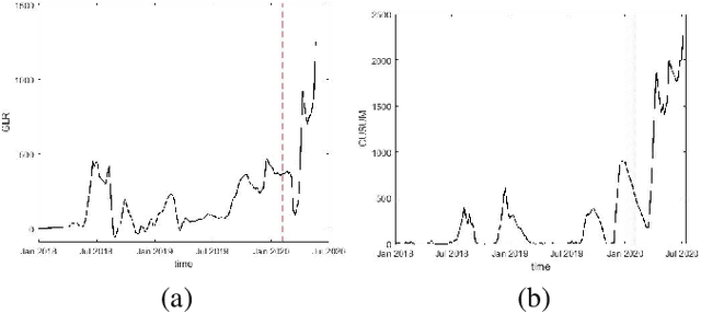 Figure 2 for Online Detection Of Supply Chain Network Disruptions Using Sequential Change-Point Detection for Hawkes Processes