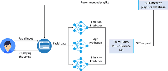 Figure 1 for Music Recommendation System based on Emotion, Age and Ethnicity