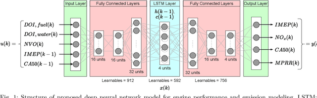 Figure 1 for Introducing a Deep Neural Network-based Model Predictive Control Framework for Rapid Controller Implementation
