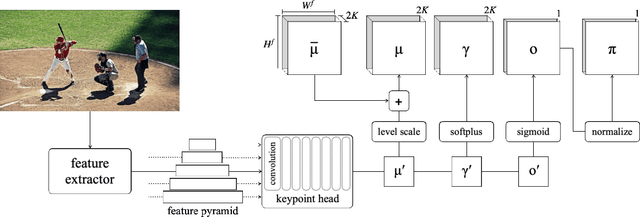 Figure 2 for MDPose: Real-Time Multi-Person Pose Estimation via Mixture Density Model