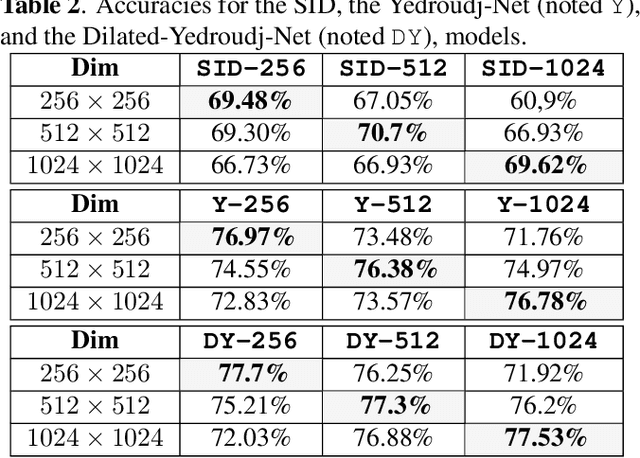 Figure 4 for A study on the invariance in security whatever the dimension of images for the steganalysis by deep-learning