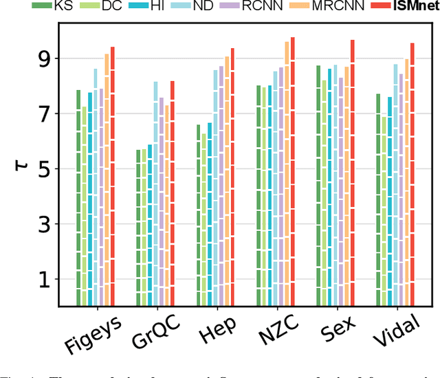 Figure 4 for Influential Simplices Mining via Simplicial Convolutional Network