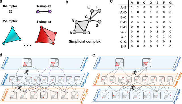 Figure 2 for Influential Simplices Mining via Simplicial Convolutional Network