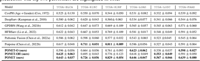 Figure 2 for Deep Biological Pathway Informed Pathology-Genomic Multimodal Survival Prediction