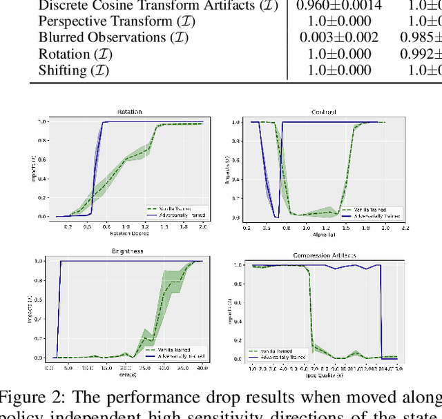 Figure 4 for Adversarial Robust Deep Reinforcement Learning Requires Redefining Robustness