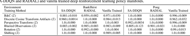 Figure 3 for Adversarial Robust Deep Reinforcement Learning Requires Redefining Robustness