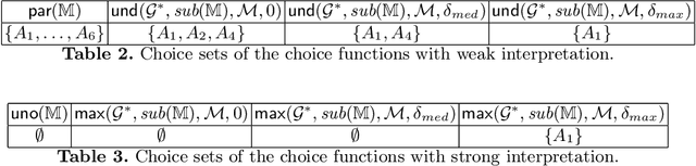 Figure 3 for Multi-Target Decision Making under Conditions of Severe Uncertainty