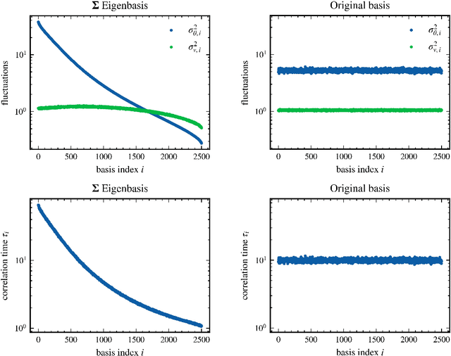 Figure 3 for Correlated Noise in Epoch-Based Stochastic Gradient Descent: Implications for Weight Variances